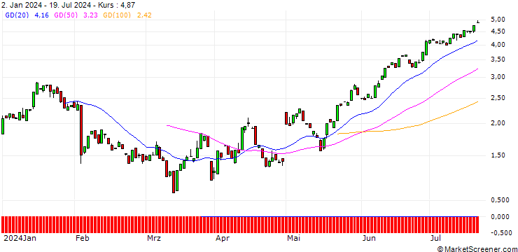 Chart BANK VONTOBEL/PUT/ESTEE LAUDER `A`/150/0.1/20.09.24