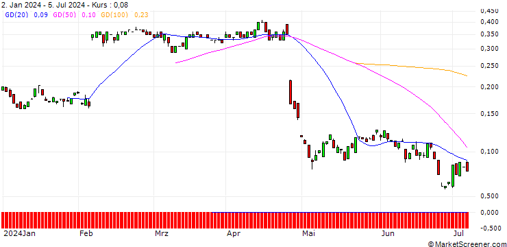 Chart BANK VONTOBEL/PUT/SNAP/14/0.1/20.09.24