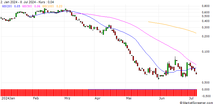 Chart BANK VONTOBEL/PUT/NEXTERA ENERGY/60/0.1/20.09.24