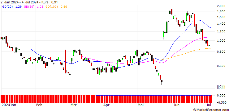 Chart BANK VONTOBEL/PUT/WORKDAY/220/0.1/20.09.24