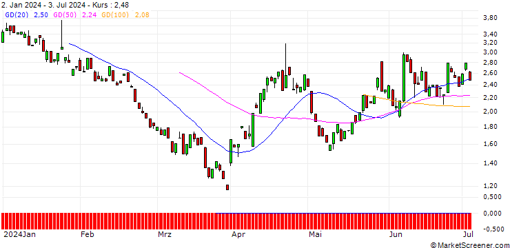 Chart BANK VONTOBEL/PUT/SHERWIN-WILLIAMS/320/0.1/20.09.24