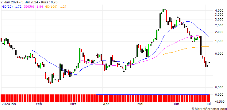 Chart BANK VONTOBEL/CALL/MODERNA/130/0.1/20.09.24