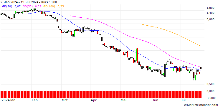 Chart BANK VONTOBEL/PUT/COUPANG A/14/1/20.09.24