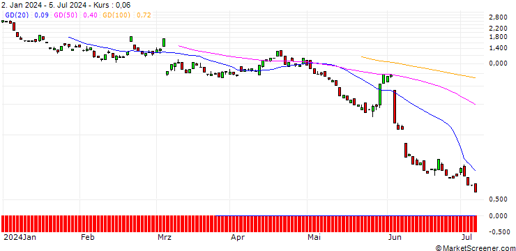 Chart BANK VONTOBEL/PUT/CROWDSTRIKE HOLDINGS A/240/0.1/20.09.24