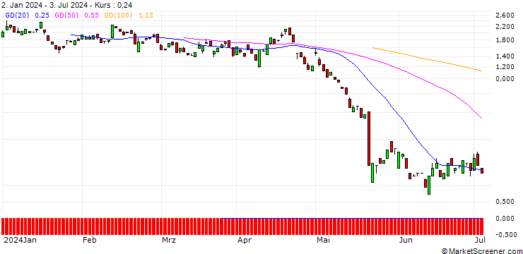 Chart BANK VONTOBEL/PUT/ANALOG DEVICES/200/0.1/20.09.24