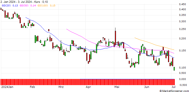 Chart BANK VONTOBEL/PUT/FORTINET/52/0.1/20.09.24