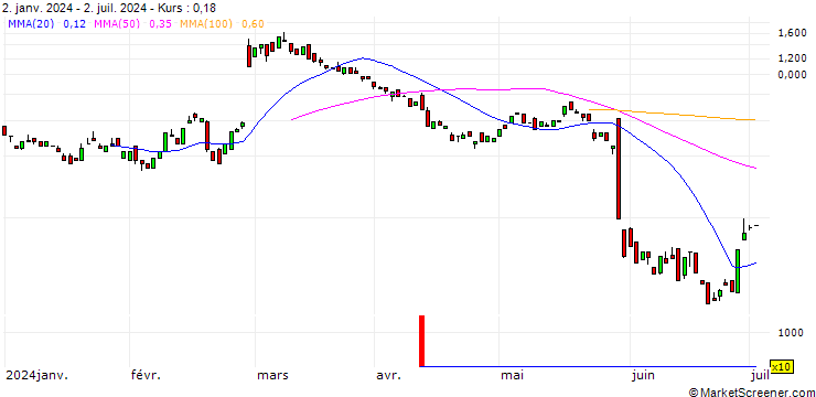 Chart BANK VONTOBEL/CALL/OKTA/115/0.1/20.09.24