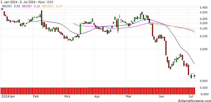 Chart BANK VONTOBEL/CALL/PEPSICO/190/0.1/20.09.24
