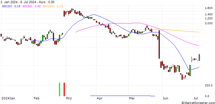 Chart BANK VONTOBEL/CALL/OKTA/110/0.1/20.09.24
