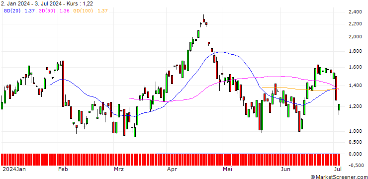 Chart BANK VONTOBEL/PUT/ON SEMICONDUCTOR/84/0.1/20.09.24