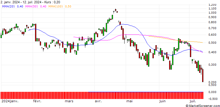 Chart BANK VONTOBEL/PUT/ON SEMICONDUCTOR/68/0.1/20.09.24