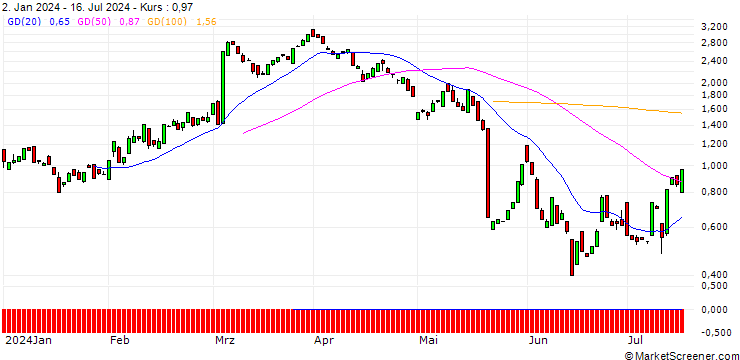Chart BANK VONTOBEL/CALL/TARGET CORP/150/0.1/20.09.24