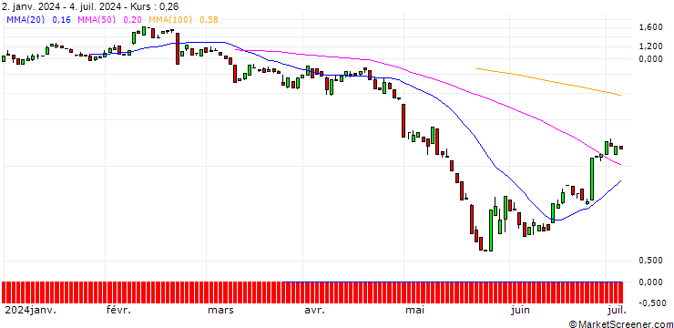 Chart BANK VONTOBEL/PUT/MODERNA/92/0.1/20.09.24