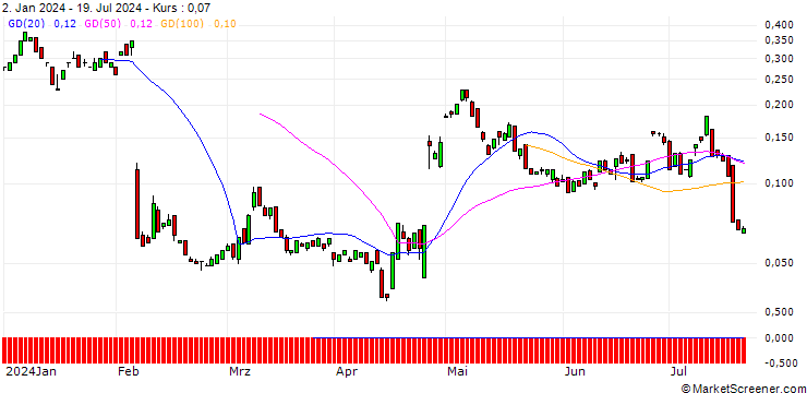 Chart BANK VONTOBEL/CALL/SNAP/17.5/0.1/20.09.24