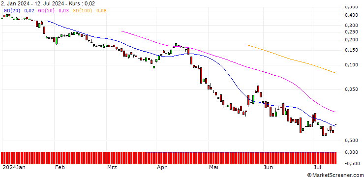 Chart BANK VONTOBEL/PUT/COLGATE-PALMOLIVE/80/0.1/20.09.24