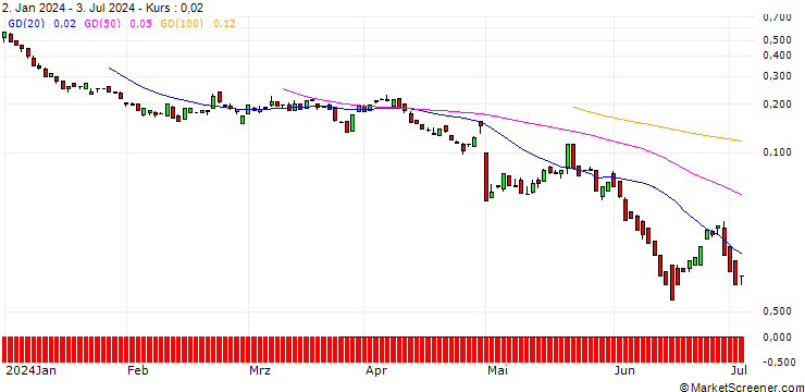 Chart BANK VONTOBEL/CALL/MOSAIC/36/0.1/20.09.24