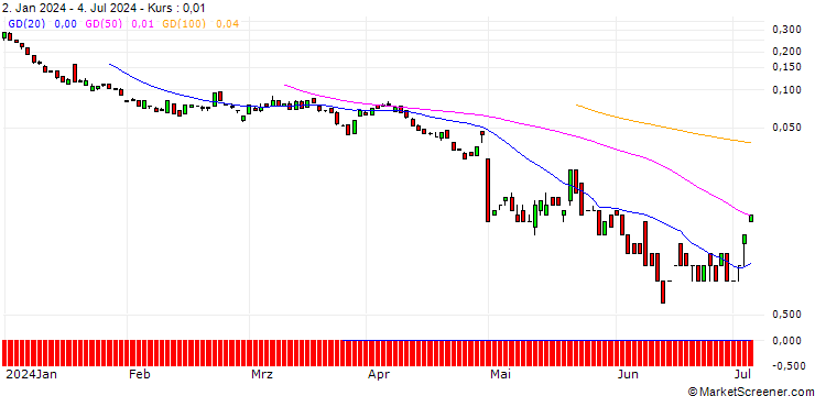 Chart BANK VONTOBEL/CALL/MOSAIC/43/0.1/20.09.24