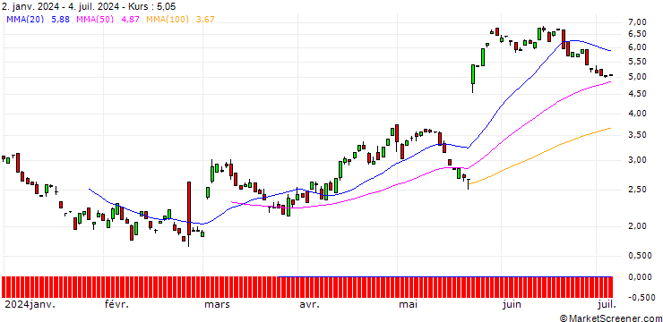 Chart BANK VONTOBEL/PUT/WORKDAY/280/0.1/20.09.24