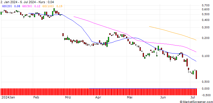 Chart BANK VONTOBEL/PUT/OKTA/68/0.1/20.09.24