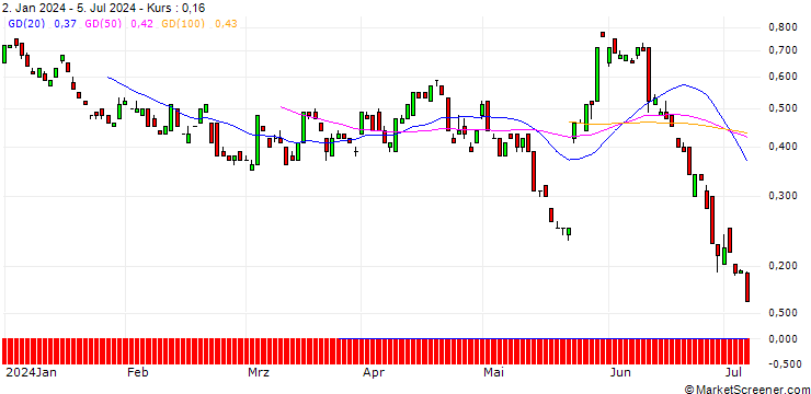 Chart BANK VONTOBEL/PUT/INTUIT/640/0.01/20.09.24