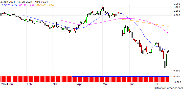 Chart BANK VONTOBEL/PUT/ROSS STORES/140/0.1/20.09.24