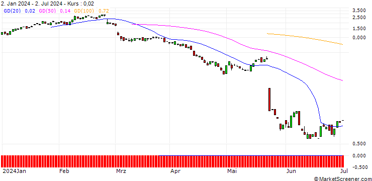 Chart BANK VONTOBEL/CALL/WORKDAY/330/0.1/20.09.24