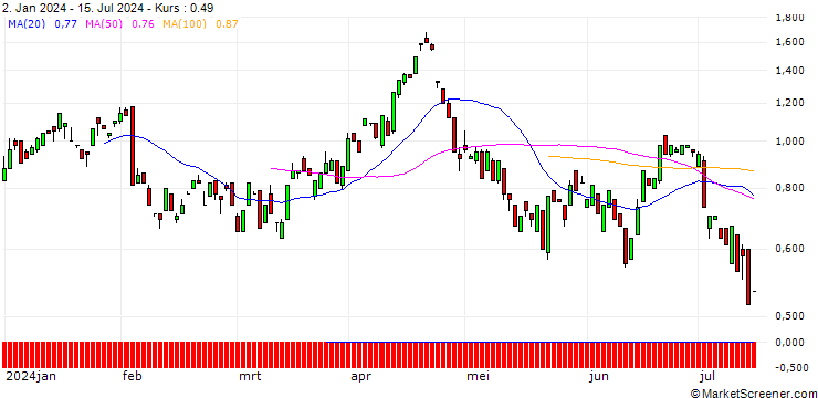 Chart BANK VONTOBEL/PUT/ON SEMICONDUCTOR/76/0.1/20.09.24