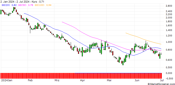 Chart SG/PUT/CATERPILLAR/280/0.1/17.01.25