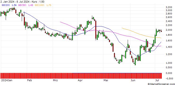 Chart SG/PUT/DANAHER/250/0.1/17.01.25