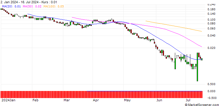 Chart SG/PUT/COSTCO WHOLESALE/550/0.01/17.01.25