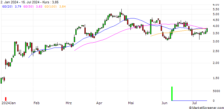 Chart SG/PUT/BOEING CO./220/0.1/17.01.25