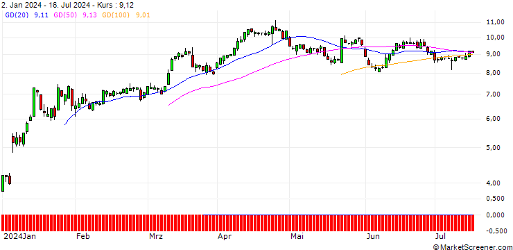 Chart SG/PUT/BOEING CO./280/0.1/17.01.25