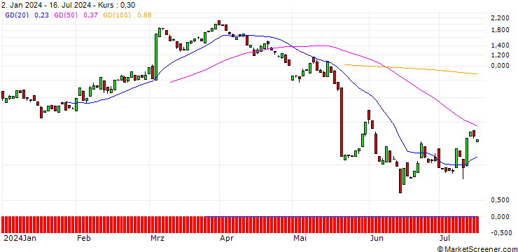 Chart BANK VONTOBEL/CALL/TARGET CORP/165/0.1/20.09.24