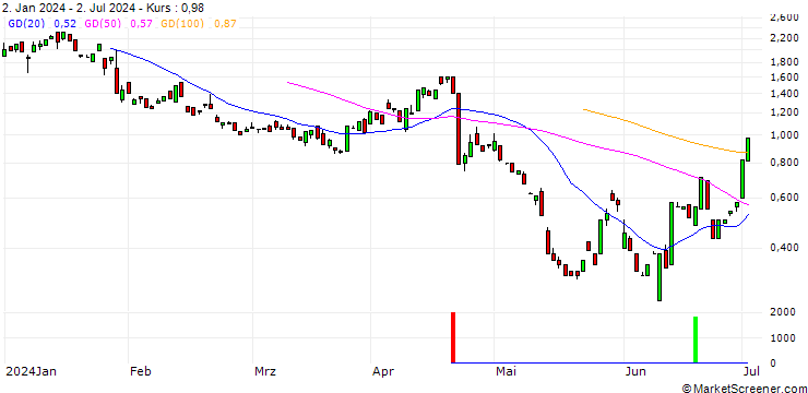 Chart BANK VONTOBEL/PUT/DANAHER/240/0.1/20.09.24