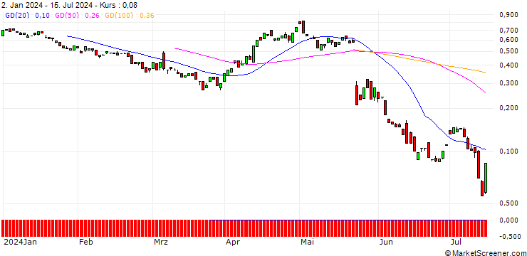 Chart BANK VONTOBEL/PUT/ROSS STORES/130/0.1/20.09.24