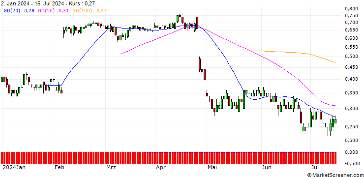 Chart SG/PUT/SNAP/18/0.1/20.09.24