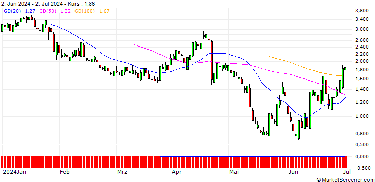 Chart SG/PUT/DANAHER/260/0.1/20.09.24