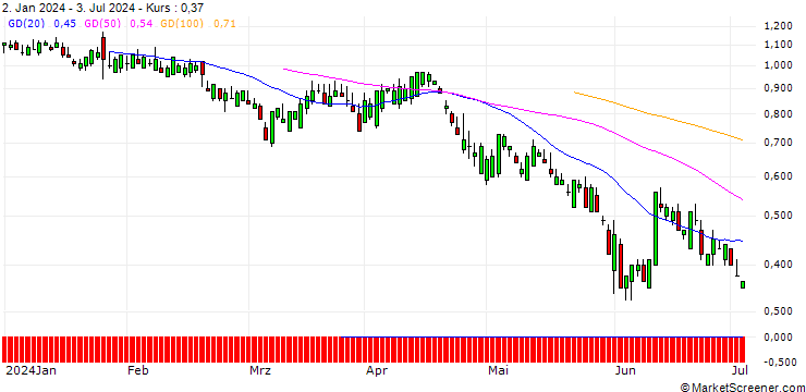 Chart SG/PUT/T-MOBILE US/160/0.1/20.12.24