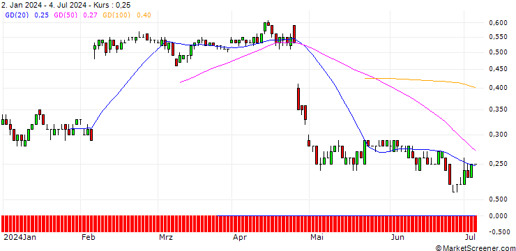 Chart SG/PUT/SNAP/16/0.1/20.12.24