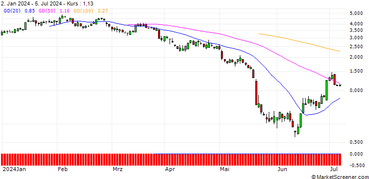 Chart SG/PUT/FIRST SOLAR/180/0.1/20.12.24