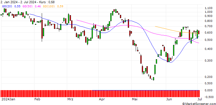 Chart BANK VONTOBEL/PUT/HERSHEY/180/0.1/20.09.24