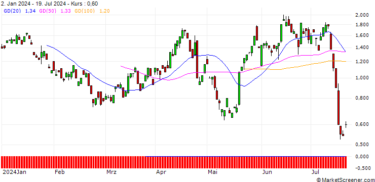 Chart BANK VONTOBEL/PUT/UNION PACIFIC/240/0.1/20.09.24
