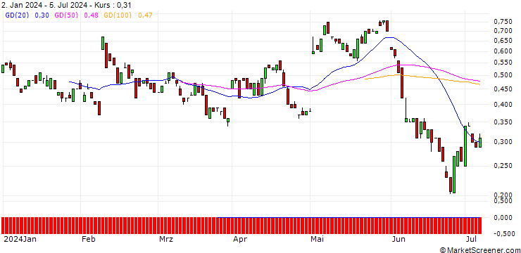 Chart BANK VONTOBEL/PUT/EXPEDIA GROUP/110/0.1/20.09.24