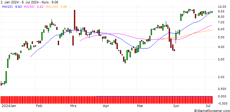 Chart BANK VONTOBEL/CALL/CROWDSTRIKE HOLDINGS A/300/0.1/20.09.24