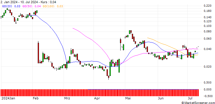 Chart BANK VONTOBEL/CALL/SNAP/23/0.1/20.09.24
