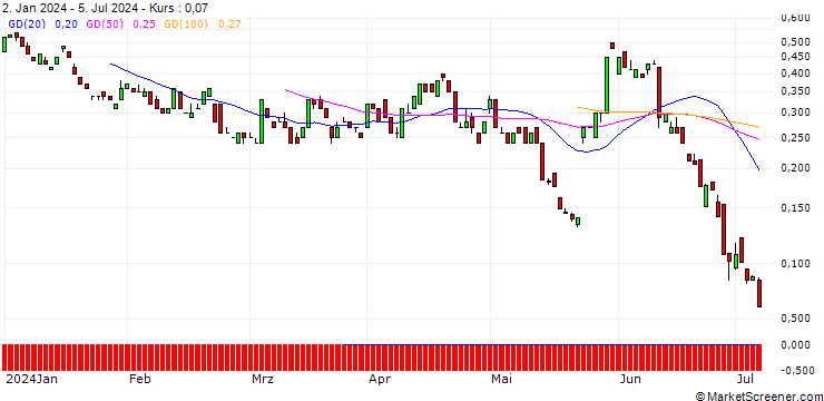 Chart BANK VONTOBEL/PUT/INTUIT/600/0.01/20.09.24