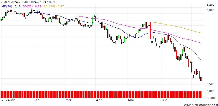 Chart BANK VONTOBEL/CALL/MEDTRONIC/82/0.1/20.09.24