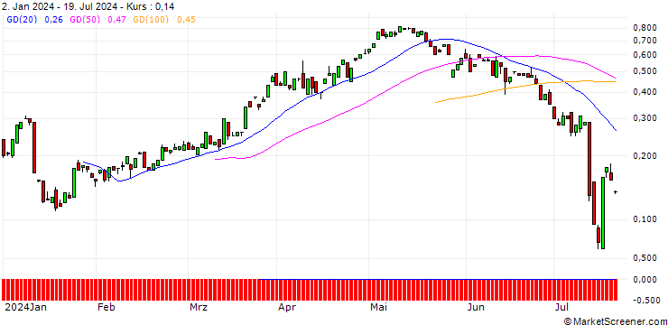 Chart BANK VONTOBEL/CALL/DELTA AIR LINES/47/0.1/20.09.24