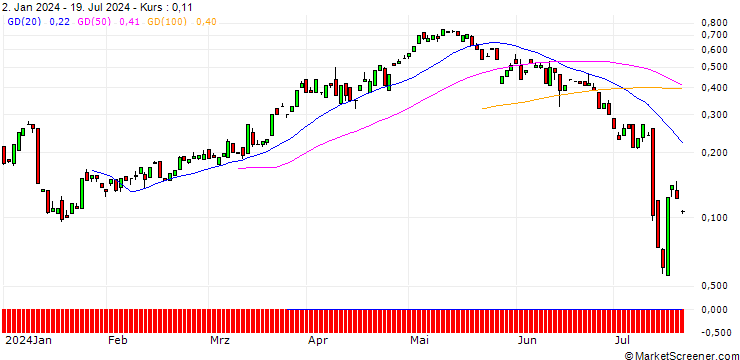 Chart BANK VONTOBEL/CALL/DELTA AIR LINES/48/0.1/20.09.24