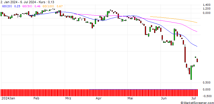 Chart BANK VONTOBEL/PUT/CARNIVAL/13/1/20.09.24